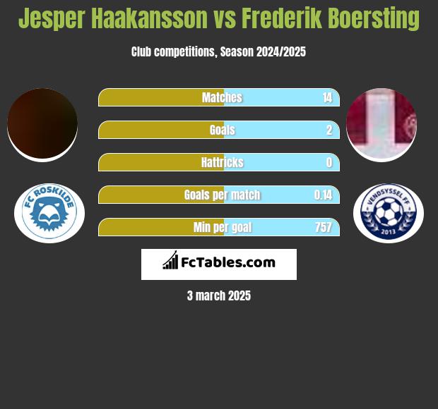 Jesper Haakansson vs Frederik Boersting h2h player stats