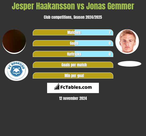 Jesper Haakansson vs Jonas Gemmer h2h player stats