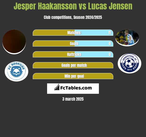 Jesper Haakansson vs Lucas Jensen h2h player stats