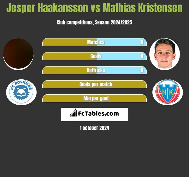 Jesper Haakansson vs Mathias Kristensen h2h player stats