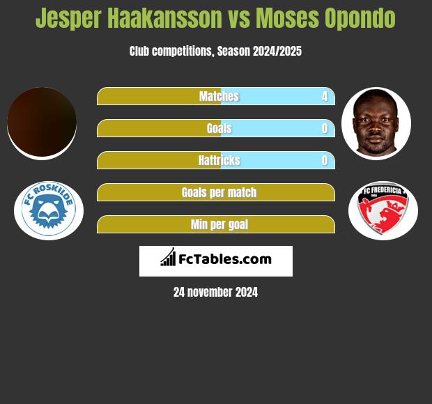 Jesper Haakansson vs Moses Opondo h2h player stats