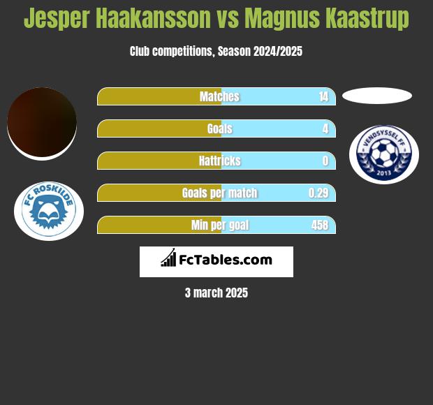 Jesper Haakansson vs Magnus Kaastrup h2h player stats