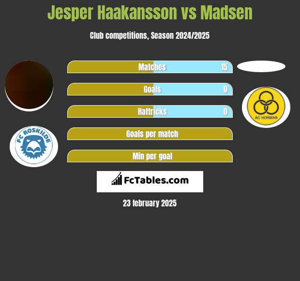 Jesper Haakansson vs Madsen h2h player stats