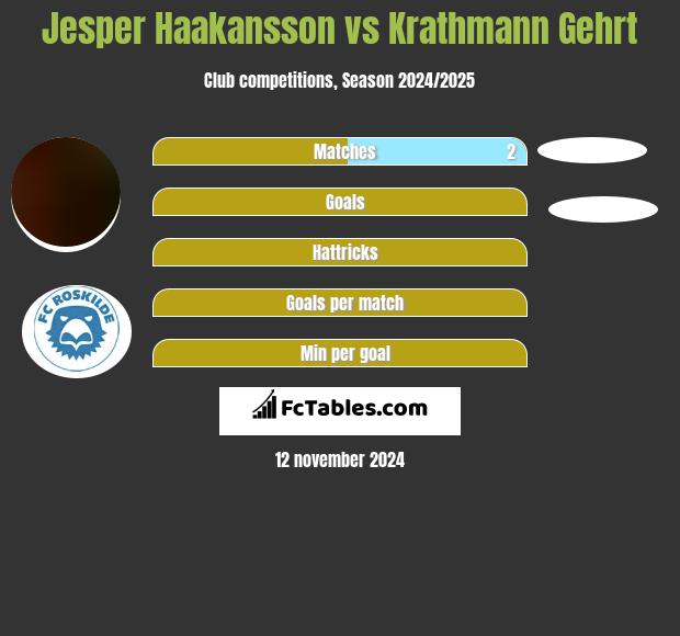 Jesper Haakansson vs Krathmann Gehrt h2h player stats