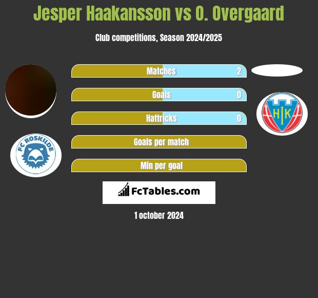 Jesper Haakansson vs O. Overgaard h2h player stats