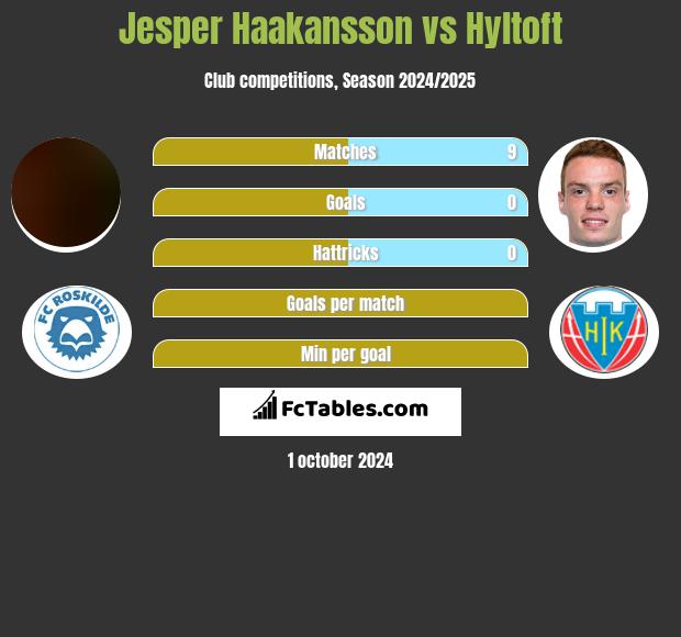 Jesper Haakansson vs Hyltoft h2h player stats