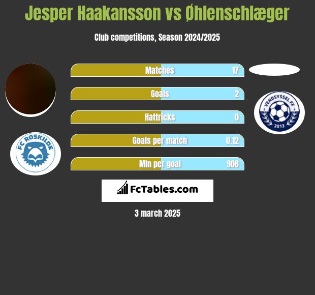 Jesper Haakansson vs Øhlenschlæger h2h player stats