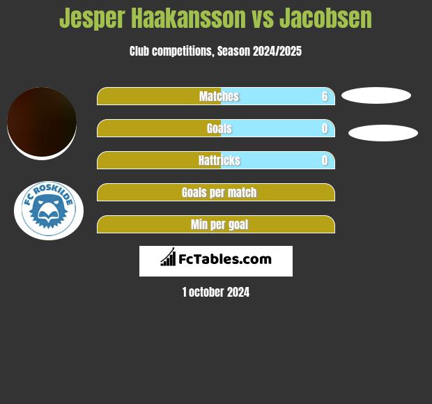 Jesper Haakansson vs Jacobsen h2h player stats