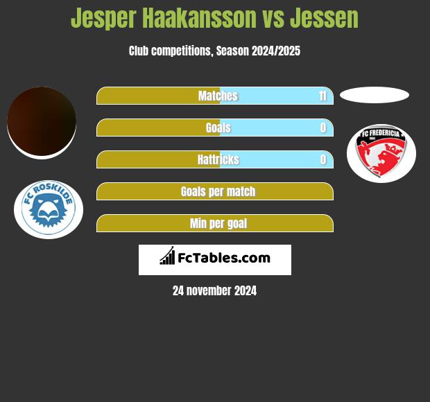 Jesper Haakansson vs Jessen h2h player stats