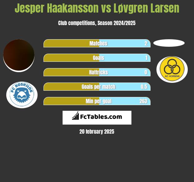 Jesper Haakansson vs Løvgren Larsen h2h player stats