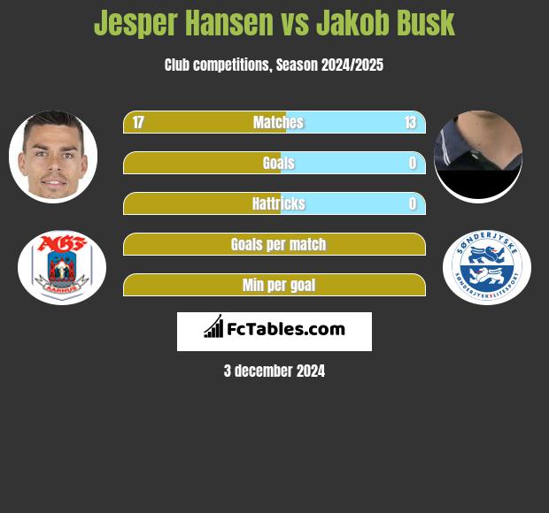 Jesper Hansen vs Jakob Busk h2h player stats