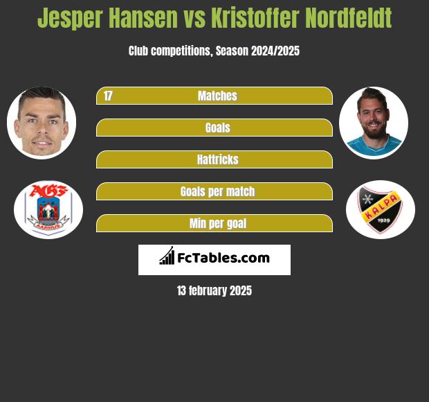 Jesper Hansen vs Kristoffer Nordfeldt h2h player stats