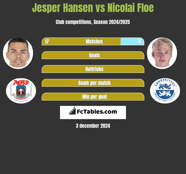 Jesper Hansen vs Nicolai Floe h2h player stats