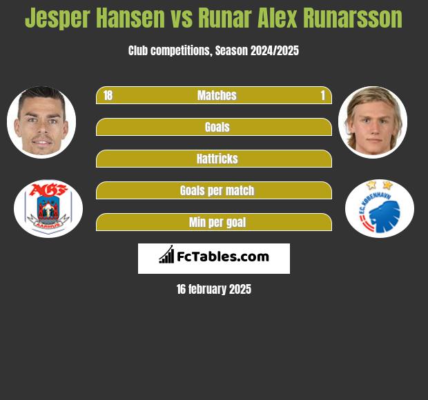 Jesper Hansen vs Runar Alex Runarsson h2h player stats