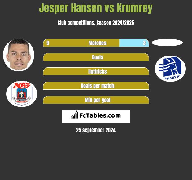 Jesper Hansen vs Krumrey h2h player stats