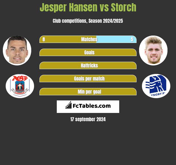 Jesper Hansen vs Storch h2h player stats