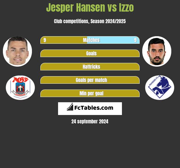 Jesper Hansen vs Izzo h2h player stats