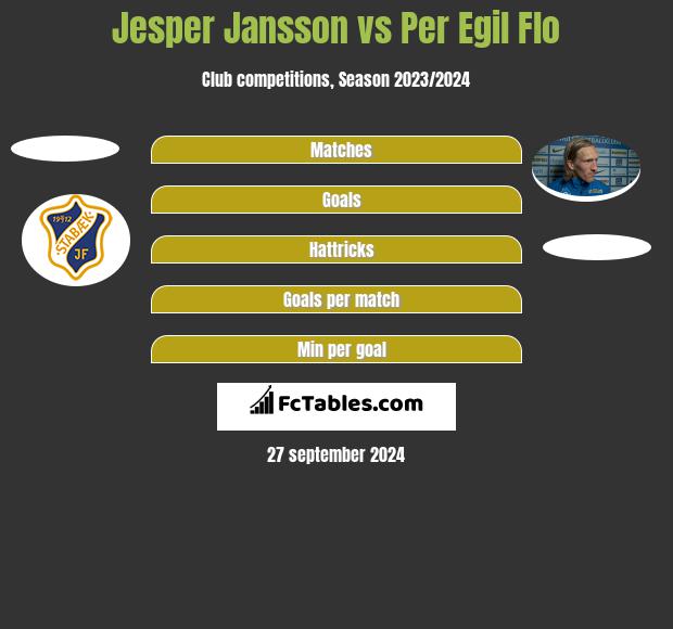 Jesper Jansson vs Per Egil Flo h2h player stats