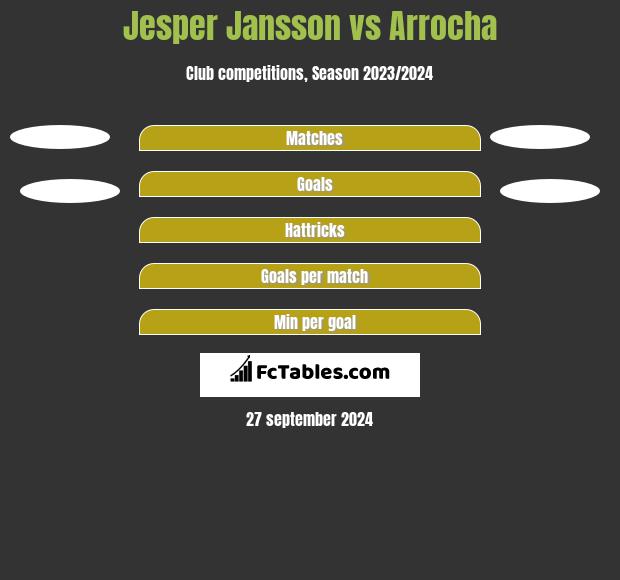 Jesper Jansson vs Arrocha h2h player stats