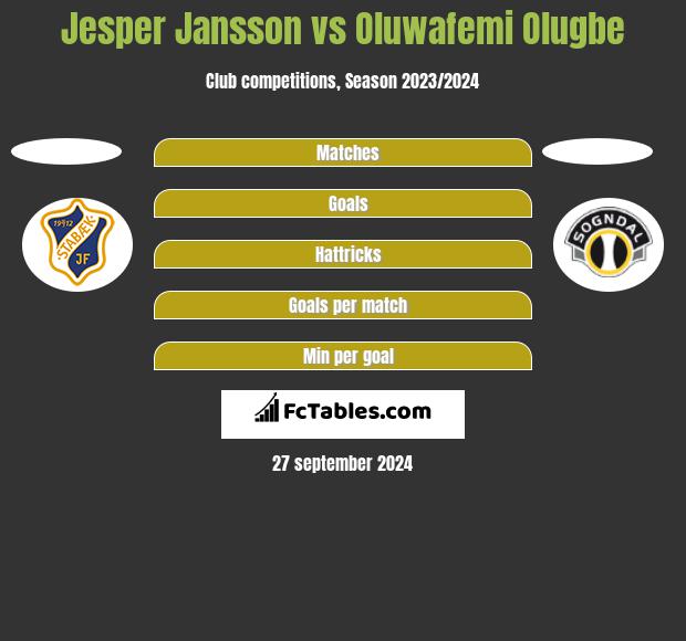 Jesper Jansson vs Oluwafemi Olugbe h2h player stats