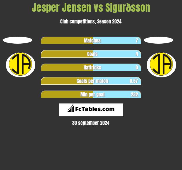 Jesper Jensen vs Sigurðsson h2h player stats