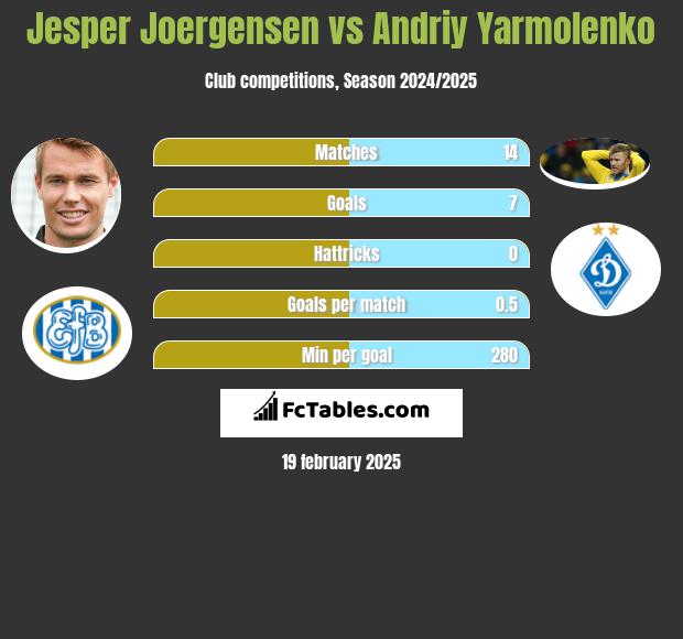 Jesper Joergensen vs Andrij Jarmołenko h2h player stats