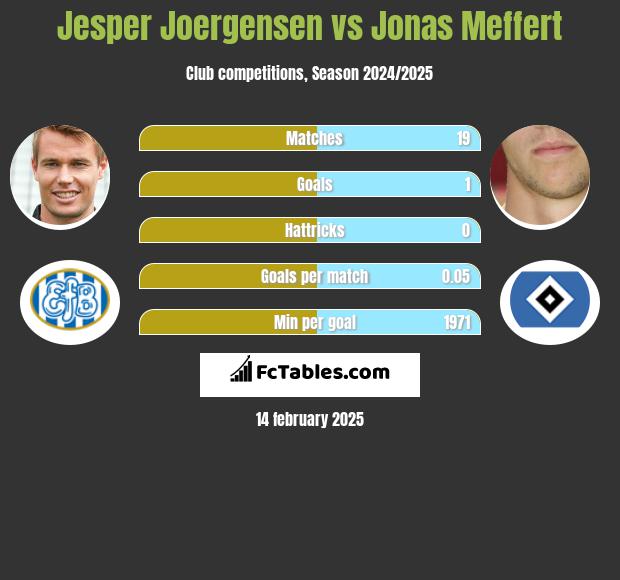 Jesper Joergensen vs Jonas Meffert h2h player stats