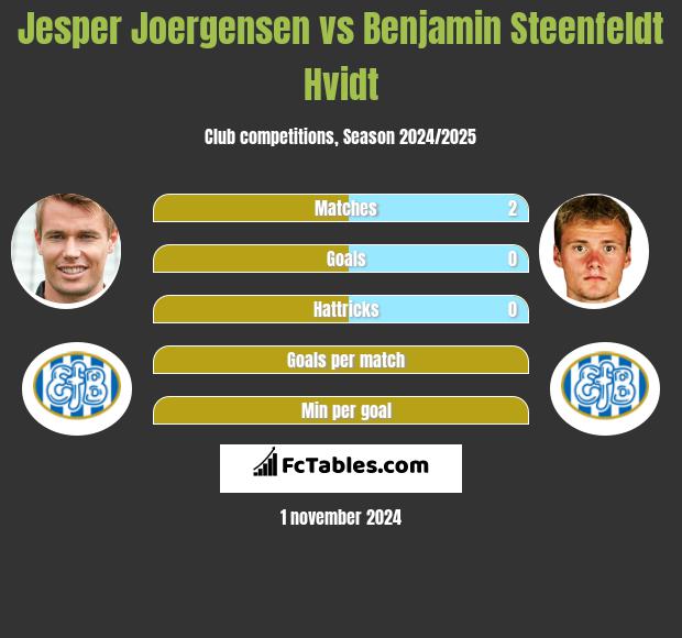 Jesper Joergensen vs Benjamin Steenfeldt Hvidt h2h player stats