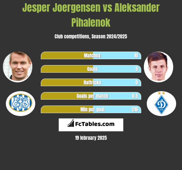 Jesper Joergensen vs Aleksander Pihalenok h2h player stats