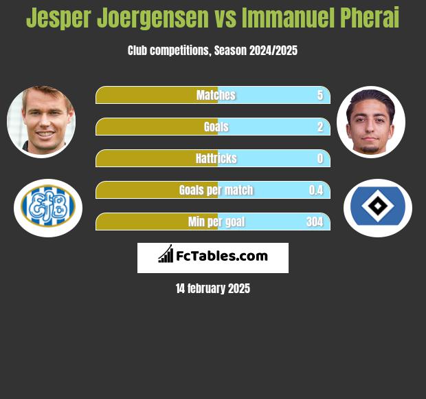 Jesper Joergensen vs Immanuel Pherai h2h player stats