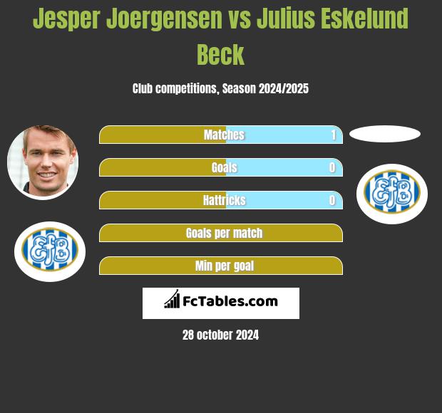 Jesper Joergensen vs Julius Eskelund Beck h2h player stats