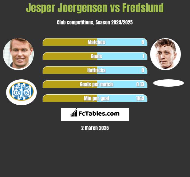 Jesper Joergensen vs Fredslund h2h player stats