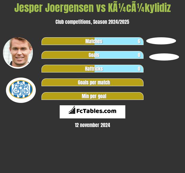 Jesper Joergensen vs KÃ¼cÃ¼kylidiz h2h player stats