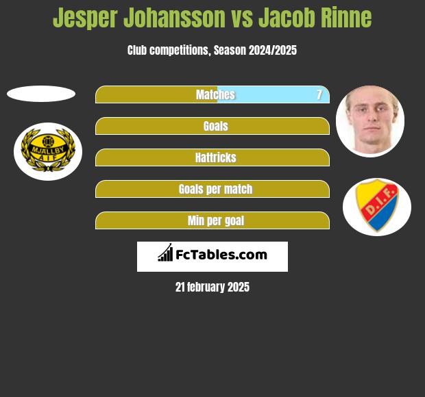 Jesper Johansson vs Jacob Rinne h2h player stats