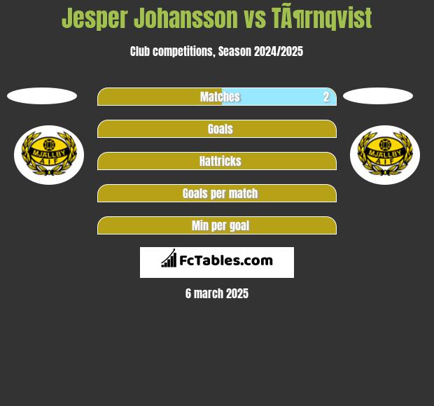 Jesper Johansson vs TÃ¶rnqvist h2h player stats