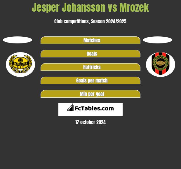 Jesper Johansson vs Mrozek h2h player stats