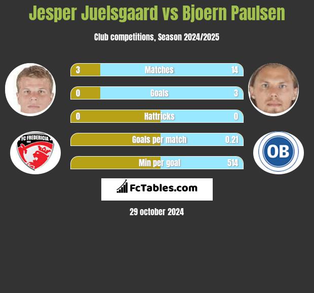 Jesper Juelsgaard vs Bjoern Paulsen h2h player stats