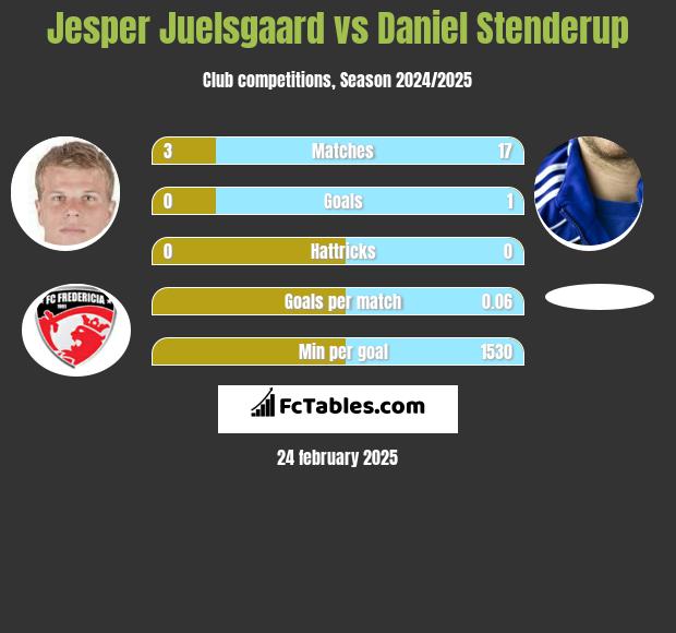 Jesper Juelsgaard vs Daniel Stenderup h2h player stats