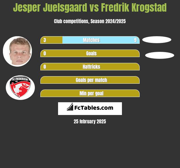 Jesper Juelsgaard vs Fredrik Krogstad h2h player stats