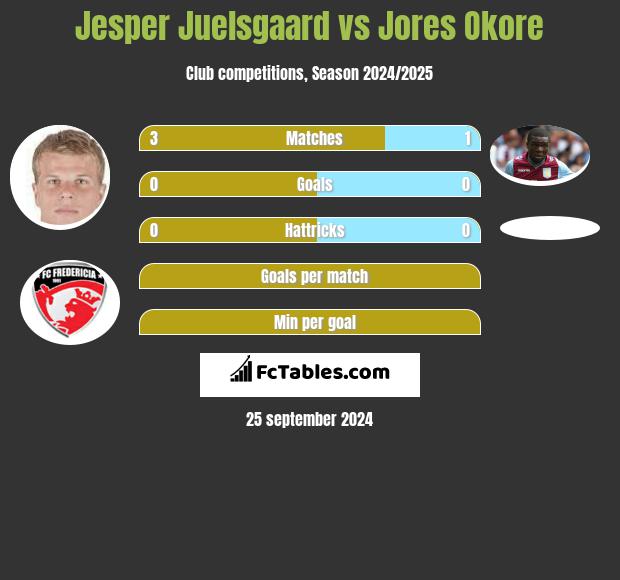 Jesper Juelsgaard vs Jores Okore h2h player stats