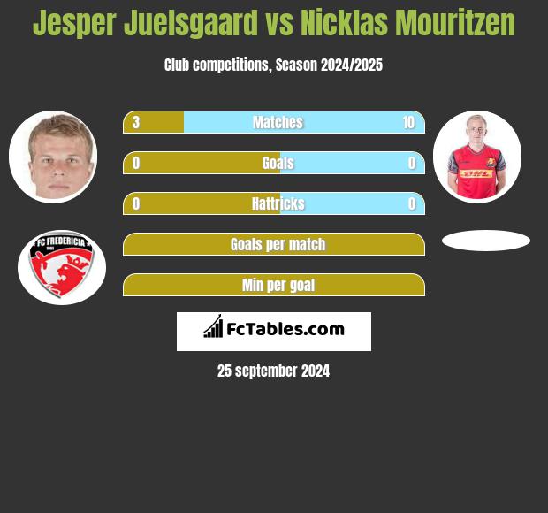 Jesper Juelsgaard vs Nicklas Mouritzen h2h player stats