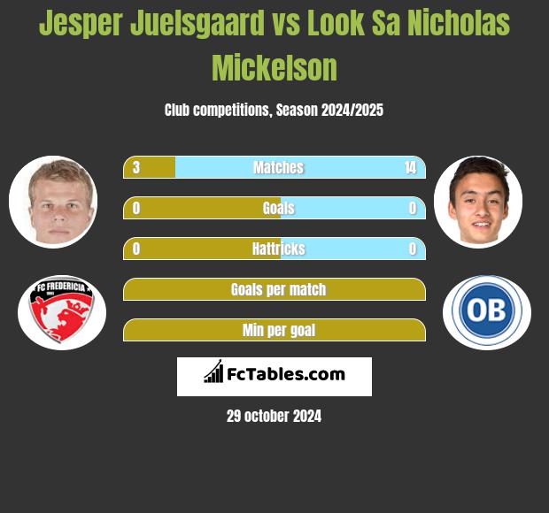 Jesper Juelsgaard vs Look Sa Nicholas Mickelson h2h player stats