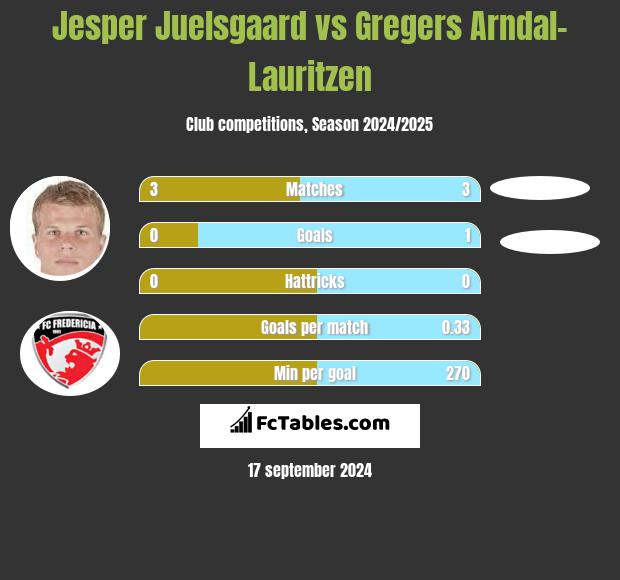 Jesper Juelsgaard vs Gregers Arndal-Lauritzen h2h player stats