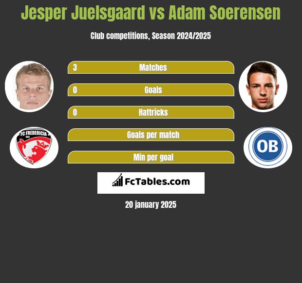 Jesper Juelsgaard vs Adam Soerensen h2h player stats