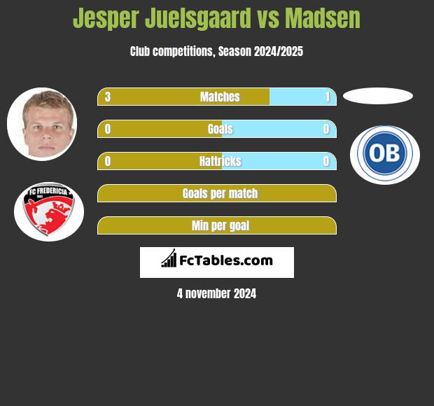 Jesper Juelsgaard vs Madsen h2h player stats