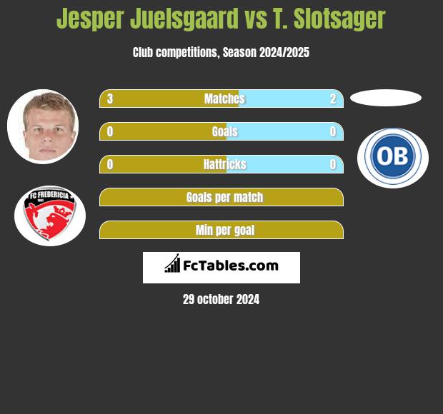 Jesper Juelsgaard vs T. Slotsager h2h player stats