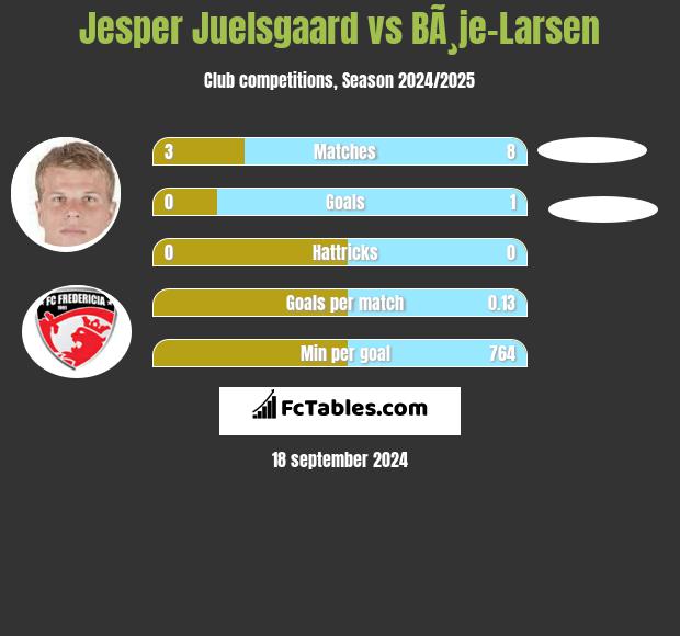 Jesper Juelsgaard vs BÃ¸je-Larsen h2h player stats