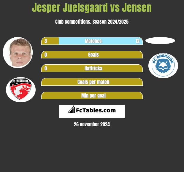 Jesper Juelsgaard vs Jensen h2h player stats