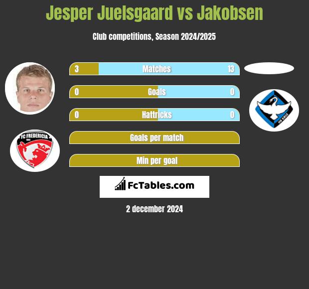 Jesper Juelsgaard vs Jakobsen h2h player stats