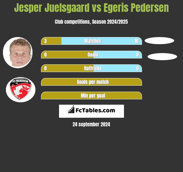 Jesper Juelsgaard vs Egeris Pedersen h2h player stats